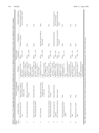 AJNR: 21, August 20001284 MALEK
TABLE2:Summaryoftheangiographiccharacteristicsofthelesion,includinglocation,presenceofcollaterals,methodoftreatment,stenosis,andcomplicationrelatedtotreatment
Patient
(No.)LocationofLesion
EvidenceofAngiographic
CollateralsTreatment
Pre/PostLuminal
CompromiseComplicationsTreatmentComplication
1RICAdissectionandocclu-
sion
AbsentAcomm,perfusion
fromRPcommandRop-
thalmicartery
1—Recanalizationoftrue
RICAlumen
2—PlacementofSingleRICA
WallStent6320(mm)
RICA
100%–.0%
TransientvasospasmResolvedspontaneouslyupon
removalofguidecatheter
2LICAdissectionandstenosisPatentAcommandbilateral
Pcomm
1—PlacementofsingleLICA
WallStent7320(mm)
2—Balloonocclusionof
RICA3dayslater
LICA
80%–.20%
NoneN/A
3LICAdissectionandocclusion
RICAdissectionandstenosis
OccludedoriginLICA1—Placementof3RICAtan-
demstents:1WallStent63
20(mm)and2GFX43
12(mm)inRICA
RICA
60%–.15%
NoneN/A
4LCCAdissectionFalselumeninCCAshows
retrogradeﬂowbackdown
toaorticarch
1—AngioplastyofLCCAste-
nosis
2—Placementof2tandem
LCCAWallStents8340
and10342(mm)
LCCA
60%–.20%
Persistentminimalﬁllingof
falselumen
None
5LICAdissectionandocclusion
RICAdissectionandstenosis
PatentAcommandleft
Pcomm
1—Placementof3tandem
RICAWallStents:6345,7
320,and8320(mm)
RICA
80%–.0%
NoneN/A
6LICAchronicdissectionand
stenosis
PatentbilateralPcomm1—PlacementofsingleLICA
WallStent6320(mm)
LICA
85%–.0%
RetroperitonealhematomaTransfusionandsurgicalre-
pairofarteriotomy
7LICAdissectionandocclusionPatentAcomm1—RecanalizationofLICA
2—Placementof1LICA
WallStent6320(mm)
LICA
100–.0%
TransienthighcervicalLICA
vasospasm
Percutaneousballoonangio-
plasty
8LICAdissectionandstenosis
withpseudoaneurysmfor-
mation
None1—Stentplacementof1
LICAWallStent6320
(mm)
2—GDCcoil-through-stentof
LICApseudoaneurysm
LICA
70%–.0%
NoneN/A
9LICAdissectionatcarotid
bulb
None1—Placementof2LICAtan-
demS.M.A.R.T.Stent83
40,10320(mm)
LICA
40%–.0%
NoneN/A
10LICAdissectionatcarotid
bulb
None1—Placementof1LICAtan-
demS.M.A.R.T.Stent83
20(mm)
2—GDCcoil-through-stentof
LICApseudoaneurysm
LICA
75%—.0%
NoneN/A
Note.—RICA,rightinternalcarotidartery;Acomm,anteriorcommunicatingartery;Pcomm,posteriorcommunicatingartery;CCA,commoncarotidartery.
 