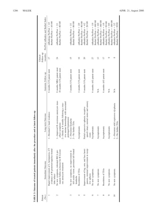 AJNR: 21, August 20001286 MALEK
TABLE3:Outcomeoftreatedpatientsimmediatelyaftertheprocedureandatlatestfollow–up
Patient
(No.)ImmediateOutcomeLong–termOutcomeAnatomicFollow–up
Clinical
Follow–up
(months)Pre/PostmRankinandBarthelIndex
1RapidimprovementofLhemiparesis,CT
evidenceofRposterior/superiorfrontal
lobeinfarct
1—ResidualLhandweakness6monthsU/Spatentstent17mRankingPre/Post54/1
BarthelPre/Post545/100
2Nonewsymptoms,toleratedRICAper-
manentballonocclusionforRCavern-
ousaneurysmtreatment
1—ImprovedRcavernousaneurysmmass
effectsymptoms
2—Strokeat8monthsfollowingamas-
siveuterinehemorrhagewithassociated
prolongedhypotension
8monthsMRApatentstent
10monthsU/Spatentstent
24mRankinPre/Post52/1
BarthelPre/Post580/100
3Nonewsymptoms,noimprovementin
leftocularvision,persistentleftfrontal
headache
1—Persistentheadache
2—NofurtherTIAs
3monthsU/Spatentstent15mRankinPre/Post52/1
BarthelPre/Post580/100
4ResolutionofTIAsAsymptomatic4monthsU/Spatentstent16mRankinPre/Post52/0
BarthelPre/Post590/100
5Improvementofleg,arm,andfacehemi-
paresis,minimalimprovementinrecep-
tiveaphasia
Partialexpressiveaphasia,receptive
speechintact,normalmotorandsensory
exam
9monthsU/Spatentstent20mRankinPre/Post54/2
BarthelPre/Post520/100
6NonewsymptomsAsymptomatic6monthsA/Gpatentstent27mRankinPre/Post51/0
BarthelPre/Post5100/100
7NonewsymptomsAsymptomaticN/A13mRankinPre/Post50/0
BarthelPre/Post5100/100
8ResolutionofTIAsAsymptomatic6monthsA/Gpatentstent17mRankinPre/Post51/0
BarthelPre/Post595/100
9NonewsymptomsAsymptomaticN/A8mRankinPre/Post50/0
BarthelPre/Post5100/100
10Nonewsymptoms1—Persistentmildexpressivedysphasia
2—NofurtherTIAs
N/A8mRankinPre/Post52/2
BarthelPre/Post595/95
 