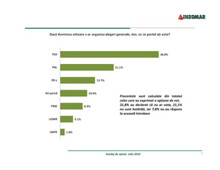 Procentele  sunt  calculate  din  totalul 
           celor care au exprimat o opțiune de vot.
           31,8%  au  declarat  că  nu  ar  vota,  21,1% 
           nu sunt hotărâți, iar 7,8% nu au răspuns 
           la această întrebare




Sondaj de opinie  iulie 2010                                5
 