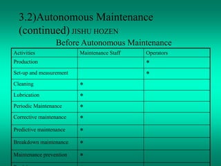 3.2)Autonomous Maintenance
(continued) JISHU HOZEN
Before Autonomous Maintenance
Activities Maintenance Staff Operators
Production *
Set-up and measurement *
Cleaning *
Lubrication *
Periodic Maintenance *
Corrective maintenance *
Predictive maintenance *
Breakdown maintenance *
Maintenance prevention *
 