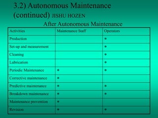 3.2) Autonomous Maintenance
(continued) JISHU HOZEN
After Autonomous Maintenance
Activities Maintenance Staff Operators
Production *
Set-up and measurement *
Cleaning *
Lubrication *
Periodic Maintenance * *
Corrective maintenance *
Predictive maintenance * *
Breakdown maintenance * *
Maintenance prevention *
Revision * *
 