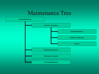 Maintenance Tree
Planned Maintenance
Preventive maintenance
Breakdown Maintenance
Maintenance Prevention
Periodic Maintenance
Predictive maintenance
Revision
Corrective Maintenance
 