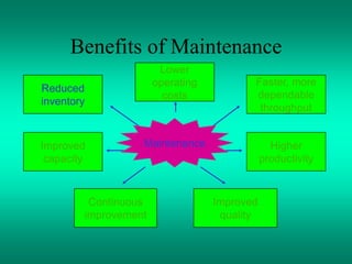 Benefits of Maintenance
Lower
operating
costs
Continuous
improvement
Faster, more
dependable
throughput
Higher
productivity
Improved
quality
Improved
capacity
Reduced
inventory
Maintenance
 