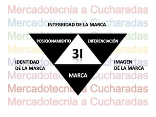 INTEGRIDAD DE LA MARCA




IDENTIDAD                              IMAGEN
DE LA MARCA                            DE LA MARCA
 