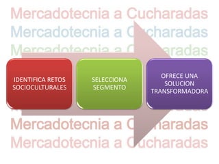 OFRECE UNA
IDENTIFICA RETOS   SELECCIONA
                                    SOLUCION
SOCIOCULTURALES    SEGMENTO
                                TRANSFORMADORA
 