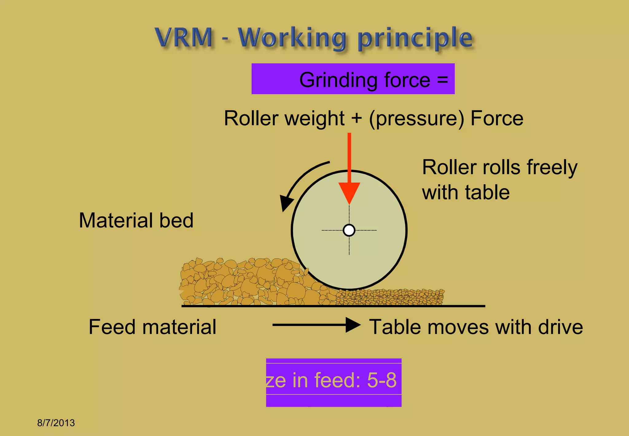 Vertical roller mill
Feed size:
f (Roller Ø )
Material bed
Feed material
Max Particle size in feed: 5-8 % of roller diameter
Grinding force =
Roller weight + (pressure) Force
Table moves with drive
Roller rolls freely
with table
8/7/2013
 