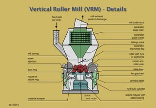 feed gate
(air lock)
mill casing
water
injection
dam ring
louvre ring
nozzle of
material scraper
mill outlet duct
speed reducer with
table bearingand motor
clutch
grinding table
hot gas inlet
hydraulic cylinder
table liner
roller with tyre
or segments
roller axle
rocker arm
discharge flap
separator
tailings cone
separator
guide vanes
cage rotor
separator
product discharge
mill exhaust
8/7/2013
 