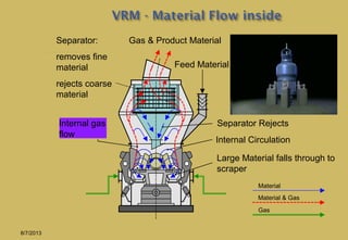 Gas & Product Material
Feed Material
Separator Rejects
Internal Circulation
Large Material falls through to
scraper
Internal gas
flow
Material & Gas
Material
Gas
Separator:
removes fine
material
rejects coarse
material
8/7/2013
 