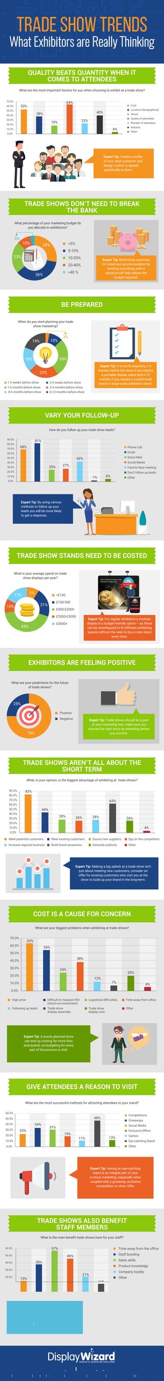 What Exhibitors are Really Thinking
Trade Show Trends
QUALITY BEATS QUANTITY WHEN IT
COMES TO ATTENDEES
What are the most successful methods for attracting attendees to your stand?
GIVE ATTENDEES A REASON TO VISIT
Competitions
Giveaways
Social Media
Exclusive Offers
Games
Eye-catching Stand
Other
60.0%
50.0%
40.0%
30.0%
20.0%
10.0%
0.0%
Expert Tip: Having an eye-catching
stand is an integral part of your
in-show marketing, especially when
coupled with a giveaway, exclusive
competition or show offer.
EXHIBITORS ARE FEELING POSITIVE
Expert Tip: Trade shows should be a part
of your marketing mix: make sure you
choose the right show by attending before
you commit.
What are your predictions for the future
of trade shows?
Positive
Negative
75%
25%
TRADE SHOW STANDS NEED TO BE COSTED
What is your average spend on trade
show displays per year?
<£100
£100-500
£500-£2000
£2000-£5000
£5000+
Expert Tip: For regular exhibitors a modular
display is a budget-friendly option – as these
can be reconﬁgured to ﬁt different exhibiting
spaces without the need to buy a new stand
every time.
9%
21%
43%
10%
17%
When do you start planning your trade
show marketing?
BE PREPARED
Expert Tip: It is worth preparing 2-4
months before the show if you require
a portable display stand and 6-12
months if you require a custom-built
stand or large-scale exhibition stand.1-2 weeks before show 2-4 weeks before show
6-12 months before show
1-2 months before show 2-4 months before show
4-6 months before show
3%
10%
28%
22%
18%
19%
TRADE SHOWS DON’T NEED TO BREAK
THE BANK
What percentage of your marketing budget do
you allocate to exhibitions?
>5%
5-10%
10-20%
20-40%
<40 %
Expert Tip: Minimizing expenses
for travel and accommodation by
booking everything well in
advance will help reduce the
budget required.
28%
36%
23%
10%
3%
23%
34%
31%
19%
11%
48%
12%
COST IS A CAUSE FOR CONCERN
What are your biggest problems when exhibiting at trade shows?
High price
OtherTrade show
display cost
Trade show
display assembly
Following up leads
Time away from ofﬁceLogisitical difﬁcultiesDifﬁcult to measure ROI
(return-on-investment)
70.0%
60.0%
50.0%
40.0%
30.0%
20.0%
10.0%
0.0%
Expert Tip: A poorly planned show
can end up costing far more than
anticipated, so budgeting for every
part of the process is vital.
63%
54%
24%
38%
12%
7%
20%
4%
TRADE SHOWS AREN’T ALL ABOUT THE
SHORT TERM
What, in your opinion, is the biggest advantage of exhibiting at  trade shows?
90.0%
80.0%
70.0%
60.0%
50.0%
40.0%
30.0%
20.0%
10.0%
0.0%
Meet potential customers
OtherGenerate publicityBuild brand awarenessIncrease regional business
Spy on the competitionSource new suppliersMeet existing customers
Expert Tip: Making a big splash at a trade show isn’t
just about meeting new customers, consider an
offer for existing customers who visit you at the
show to build up your brand in the long-term.
83%
44%
28% 26% 28%
63%
26%
4%
VARY YOUR FOLLOW-UP
How do you follow up your trade show leads?
Other
Phone Call
Email
Direct Mail
Social Media
Face-to-face meeting
Don’t follow up leads
90.0%
80.0%
70.0%
60.0%
50.0%
40.0%
30.0%
20.0%
10.0%
0.0%
Expert Tip: By using various
methods to follow up your
leads you will be more likely
to get a response.
68%
81%
25% 27%
42%
1% 6%
What are the most important factors for you when choosing to exhibit at a trade show?
70.0%
60.0%
50.0%
40.0%
30.0%
20.0%
10.0%
0.0%
Cost
Location (Geographical)
Venue
Quality of attendees
Number of attendees
Industry
Other
Expert Tip: Create a proﬁle
of your ideal customer and
design a pitch to appeal
speciﬁcally to them.
53%
38%
18% 23%
40%
4%
64%
TRADE SHOWS ALSO BENEFIT
STAFF MEMBERS
What is the main beneﬁt trade shows have for your staff?
60.0%
50.0%
40.0%
30.0%
20.0%
10.0%
0.0%
Time away from the ofﬁce
Staff bonding
Sales skills
Product knowledge
Company loyalty
Other
Expert Tip: Take enough staff to
the show so your team
members can attend the event
talks and seminars.
11%
21%
46%
57%
38%
15%
www.displaywizard.co.uk
This survey was carried out in April - May 2017 and included 100 marketing/sales professionals who regularly exhibit at trade shows.
 