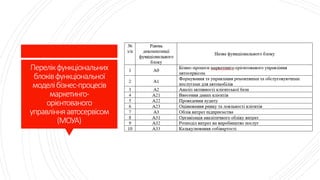 Перелікфункціональних
блоківфункціональної
моделібізнес-процесів
маркетинго-
орієнтованого
управлінняавтосервісом
(МОУА)
 