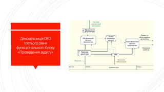ДекомпозиціяDFD
третьогорівня
функціональногоблоку
«Проведенняаудиту»
 