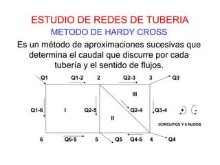 ESTUDIO DE REDES DE TUBERIA 
METODO DE HARDY CROSS 
Es un método de aproximaciones sucesivas que 
determina el caudal que discurre por cada 
tubería y el sentido de flujos. 
Q1 Q1-2 2 Q2-3 3 Q3 
III 
Q1-6 I Q2-5 Q2-4 Q3-4 + - 
II 
3CIRCUITOS Y 6 NUDOS 
6 Q6-5 5 Q5 Q4-5 4 Q4 
 