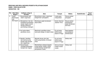 RENCANA AKSI BELA NEGARA PESERTA PELATIHAN DASAR
CPNS TAHUN 2022
NAMA : FIKKI AULIA PUTRI
ANGKATAN : 128
No Nilai Bela
Negara
Indikator sikap &
Perilaku
Aksi Tempat Waktu Bukti/Eviden
Paraf
Mentor
2. Sadar
Berbangsa
dan
Bernegara
1. Berpartisipasi aktif
dalam organisasi
Berpartipasi dalam organisasi
keagamaan (pengajian)
Lingkungan
masyarakat
Sesuai jadwal
pengajian
2. Menjalankan hak dan
kewajibannyasebagai
warga negara sesuai
dengan peraturan
perundang-undangan
Membayar pajak kendaraan
tepat waktu
Kantor Samsat
Jakarta Timur
Sesuai jadwal
pembayaran
pajak kendaraan
bermotor
3. Ikut serta dalam
pemilihan umum
Memimpin pemilihan ketua
kelompok belajar di dalam kelas
Di unit kerja
(SDN Duren
Sawit 07 Pagi)
Saat kegiatan
pembelajaran
berkelompok
4. Berpikir, bersikap
dan berbuat yang
terbaik bagi bangsa
dan negaranya
Menaati aturan dan tata
tertib yang berlaku di tempat
kerja
Di unit kerja
(SDN Duren
Sawit 07 Pagi)
Setiap saat
5. Berpartisipasi
menjaga kedaulatan
bangsa dan negara
Memberikan edukasi kepada
orang sekitar melalui media
sosial tentang menghindari
penyebaran hoaks
Semua tempat
melalui sosial
media
Setiap saat
 