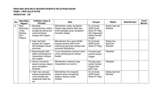 RENCANA AKSI BELA NEGARA PESERTA PELATIHAN DASAR
CPNS TAHUN 2022
NAMA : FIKKI AULIA PUTRI
ANGKATAN : 128
No
Nilai Bela
Negara
Indikator sikap &
Perilaku
Aksi Tempat Waktu Bukti/Eviden
Paraf
Mentor
4. Rela
Berkorban
Untuk
Bangsa
Dan
Negara
1. Bersedia
mengorbankan waktu,
tenaga danpikirannya
untuk kemajuan
bangsa dan negara
Memberikan waktu tambahan
belajar bagi peserta didik atau
anak tetangga yang mengalami
kesulitan belajar
Di unit kerja
(SDN Duren
Sawit 07 Pagi)
dan lingkungan
sekitar tempat
tinggal
Setiap saat dan
fleksibel
2. Siap membela
bangsa dan negara
dari berbagai macam
ancaman
Memberikan ilmu yang dimiliki
kepada peserta didik untuk
melindungi generasi bangsa dari
ancaman kebodohan
Di unit kerja
(SDN Duren
Sawit 07 Pagi)
Setiap hari
kerja dan
fleksibel
3. Berpartisipasi aktif
dalam pembangunan
masyarakat, bangsa
dan negara
Turut memberikan bantuan dana
untuk pembangunan tempat
ibadah
Di lingkungan
sekitar tempat
tinggal
Fleksibel
4. Gemar membantu
sesama warga negara
yang mengalami
kesulitan
Memberikan makanan bagi
masyarakat tuna wisma
Di lingkungan
sekitar tempat
tinggal atau
jalan raya
Fleksibel
5. Yakin dan percaya
bahwa pengorbanan
untuk bangsa dan
negaranya tidak sia-
sia
Memberikan ilmu kepada
peserta tanpa mengharap
apapun ataupun suatu
imbalan
Di unit kerja
(SDN Duren
Sawit 07 Pagi)
Setiap saat dan
fleksibel
 