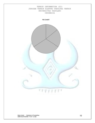 TEKNIK INFORMATIKA (S1)
JURUSAN TEKNIK ELEKTRO FAKULTAS TEKNIK
UNIVERSITAS TADULAKO
INDONESIA
Mata Kuliah : Statistika & Probabilitas
AMRI NUR RAHIM / F 551 12 062
10
PIE CHART
 