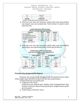 TEKNIK INFORMATIKA (S1)
JURUSAN TEKNIK ELEKTRO FAKULTAS TEKNIK
UNIVERSITAS TADULAKO
INDONESIA
Mata Kuliah : Statistika & Probabilitas
AMRI NUR RAHIM / F 551 12 062
7
III 309.337
IV 17.574
Jumlah 2.948.658
Sumber : BAKN, dlm Statistik Indonesia, 1986
Tabel dua arah atau dua komponen adalah tabel yang menunjukkan
dua kategori atau dua karakteristik. Tabel berikut ini adalah contoh
tabel dua arah.
Jumlah Mahasiswa UPH menurut
Fakultas dan Kewarganegaraan 1995
Fakultas WNI WNA Jumlah
Fak. Ekonomi 1850 40 1890
Fak. Teknologi Industri 1320 10 1330
Fak. Seni Rupa & Design 530 5 535
Fak. Pasca Sarjana 250 10 260
Jumlah 3950 65 4015
Sumber : Data Buatan
Tabel tiga arah atau tiga komponen adalah tabel yang menunjukkan
tiga kategori atau tiga karakteristik. Contoh tabel berikut ini.
Jumlah Pegawai Menurut Golongan,
Umur dan Pendidikan pada Departeman A
Tahun 2000
Golongan
Umur (tahun) Pendidikan
25 – 35 > 35
Bukan
Sarjana
Sajana
I 400 500 900 0
II 450 520 970 0
III 1200 2750 1850 2100
IV 0 250 0 250
Jumlah 2.050 4020 3720 2350
Sumber : Data Buatan
Penyajian data dengan grafik/diagram
Penyajian data dengan grafik dianggap lebih komunikatif karena dalam
waktu singkat dapat diketahui karakteristik dari data yang disajikan.
Terdapat beberapa jenis grafik yaitu :
Grafik garis (line chart)
Grafik garis atau diagram garis dipakai untuk menggambarkan data
berkala. Grafik garis dapat berupa grafik garis tunggal maupun grafik
garis berganda.
Grafik batang / balok (bar chart)
 