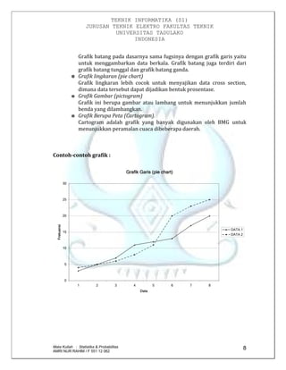 TEKNIK INFORMATIKA (S1)
JURUSAN TEKNIK ELEKTRO FAKULTAS TEKNIK
UNIVERSITAS TADULAKO
INDONESIA
Mata Kuliah : Statistika & Probabilitas
AMRI NUR RAHIM / F 551 12 062
8
Grafik batang pada dasarnya sama fugsinya dengan grafik garis yaitu
untuk menggambarkan data berkala. Grafik batang juga terdiri dari
grafik batang tunggal dan grafik batang ganda.
Grafik lingkaran (pie chart)
Grafik lingkaran lebih cocok untuk menyajikan data cross section,
dimana data tersebut dapat dijadikan bentuk prosentase.
Grafik Gambar (pictogram)
Grafik ini berupa gambar atau lambang untuk menunjukkan jumlah
benda yang dilambangkan.
Grafik Berupa Peta (Cartogram).
Cartogram adalah grafik yang banyak digunakan oleh BMG untuk
menunjukkan peramalan cuaca dibeberapa daerah.
Contoh-contoh grafik :
Grafik Garis (pie chart)
0
5
10
15
20
25
30
1 2 3 4 5 6 7 8
Data
Frekuensi
DATA 1
DATA 2
 