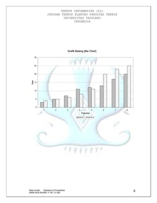 TEKNIK INFORMATIKA (S1)
JURUSAN TEKNIK ELEKTRO FAKULTAS TEKNIK
UNIVERSITAS TADULAKO
INDONESIA
Mata Kuliah : Statistika & Probabilitas
AMRI NUR RAHIM / F 551 12 062
9
Grafik Batang (Bar Chart)
0
5
10
15
20
25
30
1 2 3 4 5 6 7 8
Frekuensi
Data
DATA 1 DATA 2
 