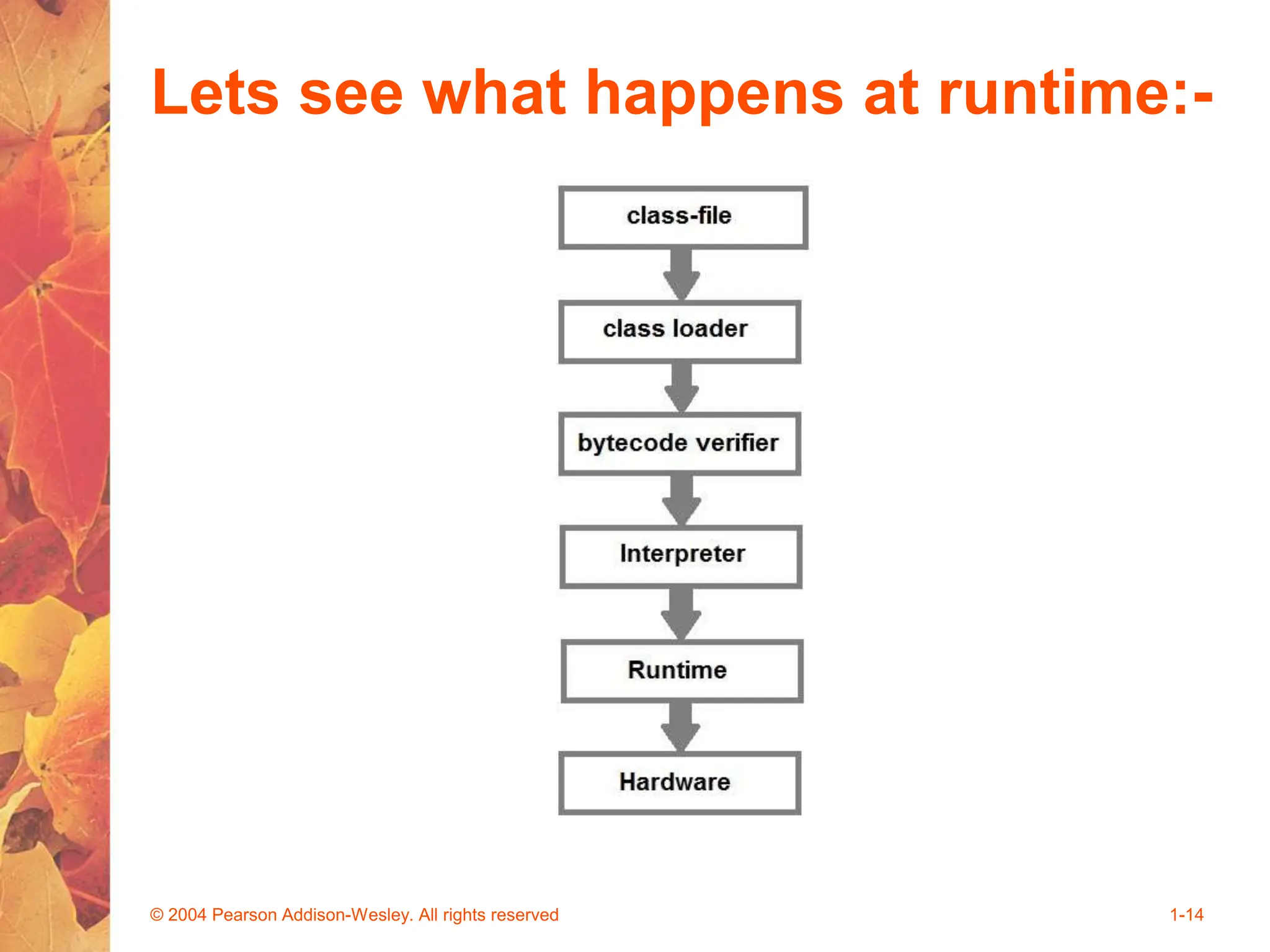 Lets see what happens at runtime:-
© 2004 Pearson Addison-Wesley. All rights reserved 1-14
 