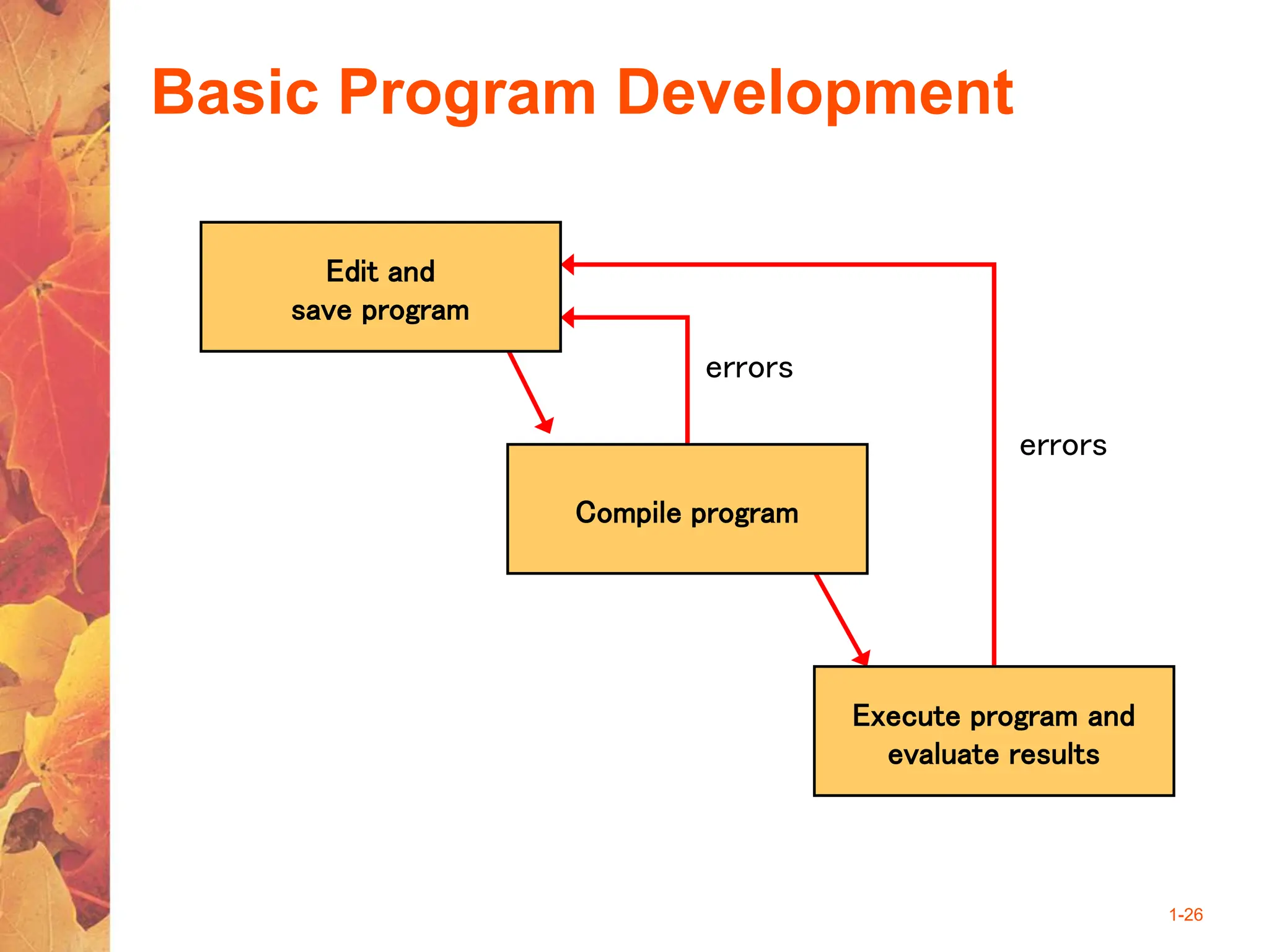1-26
Basic Program Development
errors
errors
Edit and
save program
Compile program
Execute program and
evaluate results
 