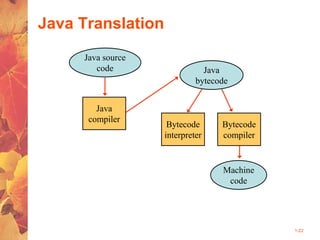 1-22
Java Translation
Java source
code
Machine
code
Java
bytecode
Bytecode
interpreter
Bytecode
compiler
Java
compiler
 