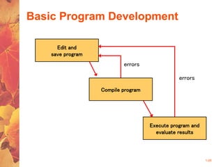 1-26
Basic Program Development
errors
errors
Edit and
save program
Compile program
Execute program and
evaluate results
 
