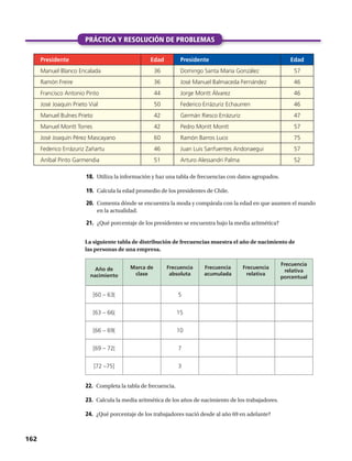 Presidente Edad
Manuel Blanco Encalada 36
Ramón Freire 36
Francisco Antonio Pinto 44
José Joaquín Prieto Vial 50
Manuel Bulnes Prieto 42
Manuel Montt Torres 42
José Joaquín Pérez Mascayano 60
Federico Errázuriz Zañartu 46
Aníbal Pinto Garmendia 51
Presidente Edad
Domingo Santa María González 57
José Manuel Balmaceda Fernández 46
Jorge Montt Álvarez 46
Federico Errázuriz Echaurren 46
Germán Riesco Errázuriz 47
Pedro Montt Montt 57
Ramón Barros Luco 75
Juan Luis Sanfuentes Andonaegui 57
Arturo Alessandri Palma 52
Año de
nacimiento
Marca de
clase
Frecuencia
absoluta
Frecuencia
acumulada
Frecuencia
relativa
Frecuencia
relativa
porcentual
[60 – 63[ 5
[63 – 66[ 15
[66 – 69[ 10
[69 – 72[ 7
[72 –75] 3
PRÁCTICA Y RESOLUCIÓN DE PROBLEMAS
18.	 Utiliza la información y haz una tabla de frecuencias con datos agrupados.
19.	 Calcula la edad promedio de los presidentes de Chile.
20.	 Comenta dónde se encuentra la moda y compárala con la edad en que asumen el mando
en la actualidad.
21.	 ¿Qué porcentaje de los presidentes se encuentra bajo la media aritmética?
La siguiente tabla de distribución de frecuencias muestra el año de nacimiento de
las personas de una empresa.
22.	 Completa la tabla de frecuencia.
23.	 Calcula la media aritmética de los años de nacimiento de los trabajadores.
24.	 ¿Qué porcentaje de los trabajadores nació desde al año 69 en adelante?
162 
 