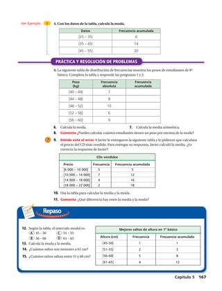 Repaso
Ver Ejemplo 2 4. Con los datos de la tabla, calcula la moda.
5. La siguiente tabla de distribución de frecuencias muestra los pesos de estudiantes de 8º
básico. Completa la tabla y responde las preguntas 1 y 2.
Datos Frecuencia acumulada
[25 – 35[ 6
[35 – 45[ 14
[45 – 55] 20
PRÁCTICA Y RESOLUCIÓN DE PROBLEMAS
Peso
(kg)
Frecuencia
absoluta
Frecuencia
acumulada
[40 – 44[ 7
[44 – 48[ 8
[48 – 52[ 10
[52 – 56[ 6
[56 – 60] 9
Mejores saltos de altura en 1º básico
Altura (cm)	 	 Frecuencia	 Frecuencia acumulada
	 [45–50[	 1	 1
	 [51–55[	 2	 3
	 [56–60[	 5	 8
	 [61–65]	 4	 12
A C
DB
6.	 Calcula la moda. 7.	 Calcula la media aritmética.
8.	 Comenta ¿Puedes calcular cuántos estudiantes tienen un peso por encima de la moda?
12.	 Según la tabla, el intervalo modal es:
13.	 Calcula la moda y la media.
14.	 ¿Cuántos saltos son menores a 61 cm?
45 – 50 51 – 55
56 – 60 61 – 65
15.	 ¿Cuántos niños saltan entre 51 y 60 cm?
CDs vendidos
Precio	 Frecuencia	 Frecuencia acumulada
[6 000 – 10 000[	5	 5
[10 000 – 14 000[	7	 12
[14 000 – 18 000[	4	 16
[18 000 – 22 000[	2	 18
9.	 Dónde está el error A Javier le entregaron la siguiente tabla y le pidieron que calculara
el precio del CD más vendido. Para entregar su respuesta, Javier calculó la media. ¿Es
correcta la respuesta de Javier?
10.	 Usa la tabla para calcular la media y la moda.
11.	 Comenta ¿Qué diferencia hay entre la media y la moda?
Capítulo 5  167
 