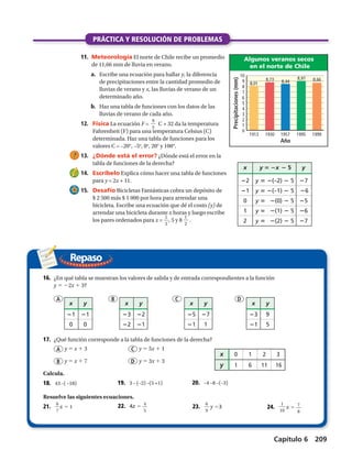Repaso
Algunos veranos secos
en el norte de Chile
10
9
8
7
6
5
4
3
2
1
0
1913 1930 1957 1995 1999
Año
Precipitaciones(mm)
8,01
8,73 8,44
8,97 8,66
x y x 5 y
2 y (–2) 5 7
1 y (–1) 5 6
0 y (0) 5 5
1 y (1) 5 6
2 y (2) 5 7
x y
1 1
0 0
x y
3 2
2 1
x y
3 9
1 5
x 0 1 2
y 3 4 11
x y
5 7
1 1
Algunos veranos secos
en el norte de Chile
10
9
8
7
6
5
4
3
2
1
0
1913 1930 1957 1995 1999
Año
Precipitaciones(mm)
8,01
8,73 8,44
8,97 8,66
x y x 5 y
2 y (–2) 5 7
1 y (–1) 5 6
0 y (0) 5 5
1 y (1) 5 6
2 y (2) 5 7
x y
1 1
0 0
x y
3 2
2 1
x y
3 9
1 5
x 0 1 2
y 3 4 11
x y
5 7
1 1
16.	 ¿En qué tabla se muestran los valores de salida y de entrada correspondientes a la función
y 5 22x 1 3?
	 A 			 B 			 C 			 D
17.	 ¿Qué función corresponde a la tabla de funciones de la derecha?
	 A y 5 x 1 3		 C y 5 5x 1 1
	 B y 5 x 1 7		 D y 5 3x 1 3
Calcula.
11.	 Meteorología El norte de Chile recibe un promedio
de 11,66 mm de lluvia en verano.
a.	 Escribe una ecuación para hallar y, la diferencia
de precipitaciones entre la cantidad promedio de
lluvias de verano y x, las lluvias de verano de un
determinado año.
b.	 Haz una tabla de funciones con los datos de las
lluvias de verano de cada año.
12.	 Física La ecuación F = C + 32 da la temperatura
Fahrenheit (F) para una temperatura Celsius (C)
determinada. Haz una tabla de funciones para los
valores C = –20°, –5o
, 0o
, 20° y 100°.
13.	 ¿Dónde está el error? ¿Dónde está el error en la
tabla de funciones de la derecha?
14.	 Escríbelo Explica cómo hacer una tabla de funciones
para y = 2x + 11.
15.	 Desafío Bicicletas Fantásticas cobra un depósito de
$ 2 500 más $ 1 000 por hora para arrendar una
bicicleta. Escribe una ecuación que dé el costo (y) de
arrendar una bicicleta durante x horas y luego escribe
los pares ordenados para x =
1
2
, 5 y 8
1
2
.
9
5
18.	 43 –( –18) 19.	 3 – (–2) –(5 +1) 20.	 –4 –8 –(–3)
21.	
6
7
x 5 1 22.	 4z 5
4
5
23.	
6
9
y 53 24.	
1
10
x 5 7
8
Algunos veranos secos
en el noreste
10
9
8
7
6
5
4
3
2
1
0
1913 1930 1957 1995 1999
Año
Precipitaciones(pulg)
8.01
8.73 8.44
8.97 8.66
Fuente: USA Today, 17 de agosto de 2001
x y x 5 y
2 y (–2) 5 7
1 y (–1) 5 6
0 y (0) 5 5
1 y (1) 5 6
2 y (2) 5 7
x y
1 1
0 0
x y
3 2
2 1
x y
3 9
1 5
x 0 1 2
16
3
y
x y
5 7
1 1
1 6 11
Algunos veranos secos
en el noreste
10
9
8
7
6
5
4
3
2
1
0
1913 1930 1957 1995 1999
Año
Precipitaciones(pulg)
8.01
8.73 8.44
8.97 8.66
Fuente: USA Today, 17 de agosto de 2001
x y x 5 y
2 y (–2) 5 7
1 y (–1) 5 6
0 y (0) 5 5
1 y (1) 5 6
2 y (2) 5 7
x y
1 1
0 0
x y
3 2
2 1
x y
3 9
1 5
x 0 1 2
16
3
y
x y
5 7
1 1
1 6 11
Algunos veranos secos
en el noreste
10
9
8
7
6
5
4
3
2
1
0
1913 1930 1957 1995 1999
Año
Precipitaciones(pulg)
8.01
8.73 8.44
8.97 8.66
Fuente: USA Today, 17 de agosto de 2001
x y x 5 y
2 y (–2) 5 7
1 y (–1) 5 6
0 y (0) 5 5
1 y (1) 5 6
2 y (2) 5 7
x y
1 1
0 0
x y
3 2
2 1
x y
3 9
1 5
x 0 1 2
16
3
y
x y
5 7
1 1
1 6 11
Algunos veranos secos
en el noreste
10
9
8
7
6
5
4
3
2
1
0
1913 1930 1957 1995 1999
Año
Precipitaciones(pulg)
8.01
8.73 8.44
8.97 8.66
Fuente: USA Today, 17 de agosto de 2001
x y x 5 y
2 y (–2) 5 7
1 y (–1) 5 6
0 y (0) 5 5
1 y (1) 5 6
2 y (2) 5 7
x y
1 1
0 0
x y
3 2
2 1
x y
3 9
1 5
x 0 1 2
16
3
y
x y
5 7
1 1
1 6 11
Algunos veranos secos
en el noreste
10
9
8
7
6
5
4
3
2
1
0
1913 1930 1957 1995 1999
Año
Precipitaciones(pulg)
8.01
8.73 8.44
8.97 8.66
Fuente: USA Today, 17 de agosto de 2001
x y x 5 y
2 y (–2) 5 7
1 y (–1) 5 6
0 y (0) 5 5
1 y (1) 5 6
2 y (2) 5 7
x y
1 1
0 0
x y
3 2
2 1
x y
3 9
1 5
x 0 1 2
16
3
y
x y
5 7
1 1
1 6 11
Resuelve las siguientes ecuaciones.
PRÁCTICA Y RESOLUCIÓN DE PROBLEMAS
Capítulo 6 209
 