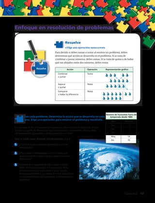 Enfoque en resolución de problemas
Para decidir si debes sumar o restar al resolver un problema, debes
determinar qué acción se desarrolla en el problema. Si se trata de
combinar o juntar números, debes sumar. Si se trata de quitar o de hallar
qué tan alejados están dos números, debes restar.
Resuelve
•	Elige una operación: suma o resta
Resuelve
Lee cada problema. Determina la acción que se desarrolla en cada
uno. Elige una operación para resolver el problema y resuélvelo.
1.	 ¿Cuántos huracanes han aparecido fuera de
temporada?
2.	 ¿Por cuántos sobrepasan los huracanes que
aparecieron en mayo a los que aparecieron en
diciembre?
3.	 Durante la temporada de huracanes del año
2000, recibieron nombre 14 tormentas. Ocho
se convirtieron en huracanes y otras tres en
huracanes mayores. ¿Cuántas de estas tormentas
no se convirtieron en huracanes ni en huracanes
mayores?
La mayoría de los huracanes que aparecen sobre el océano Atlántico, el mar
Caribe o el golfo de México lo hacen entre junio y noviembre. Desde 1886,
un huracán ha aparecido cada mes, excepto en abril.
Usa la tabla para resolver los problemas 1 y 2.
Acción Operación Representación gráfica
Combinar Suma
o juntar
atseRrarapeS
o quitar
Comparar Resta
o hallar la diferencia
Número de huracanes fuera de
temporada desde 1886
Mes Número
Ene 1
Feb 1
Mar 1
May 14
Dic 10
Acción Operación Representación gráfica
Combinar Suma
o juntar
atseRrarapeS
o quitar
Comparar Resta
o hallar la diferencia
Número de huracanes fuera de
temporada desde 1886
Mes Número
Ene 1
Feb 1
Mar 1
May 14
Dic 10
Capítulo 2  49
 
