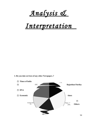 Analysis &
Interpretation
1. Do you take services of any other Newspaper..?
 Times of India
 Rajasthan Patrika
 DNA
 Economic times

Others
94
Economic times
14%
DNA
19%
Times of india
27%
Others
23%
Raj Patrika
17%
 