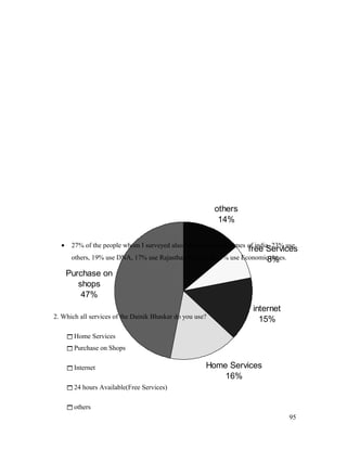 others
14%
free Services
8%
internet
15%
Home Services
16%
Purchase on
shops
47%
• 27% of the people whom I surveyed also take services of Times of india, 23% use
others, 19% use DNA, 17% use Rajasthan Patrika & 14% use Economic times.
2. Which all services of the Dainik Bhaskar do you use?
Home Services
Purchase on Shops
Internet
24 hours Available(Free Services)
others
95
 