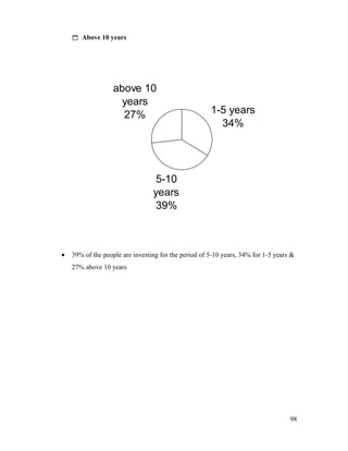  Above 10 years
1-5 years
34%
5-10
years
39%
above 10
years
27%
• 39% of the people are investing for the period of 5-10 years, 34% for 1-5 years &
27% above 10 years
98
 