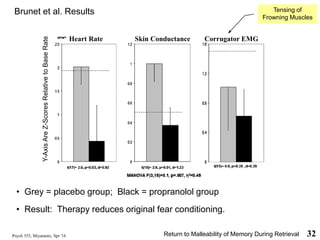 Psych 355, Miyamoto, Spr '16 32
Brunet et al. Results
• Grey = placebo group; Black = propranolol group
• Result: Therapy reduces original fear conditioning.
Heart Rate Skin Conductance Corrugator EMG
Return to Malleability of Memory During Retrieval
Y-Axis
Are
Z-Scores
Relative
to
Base
Rate
Tensing of
Frowning Muscles
 