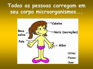 Todas as pessoas carregam em
seu corpo microorganismos...
•Urina;
•Fezes;
•Suor
 