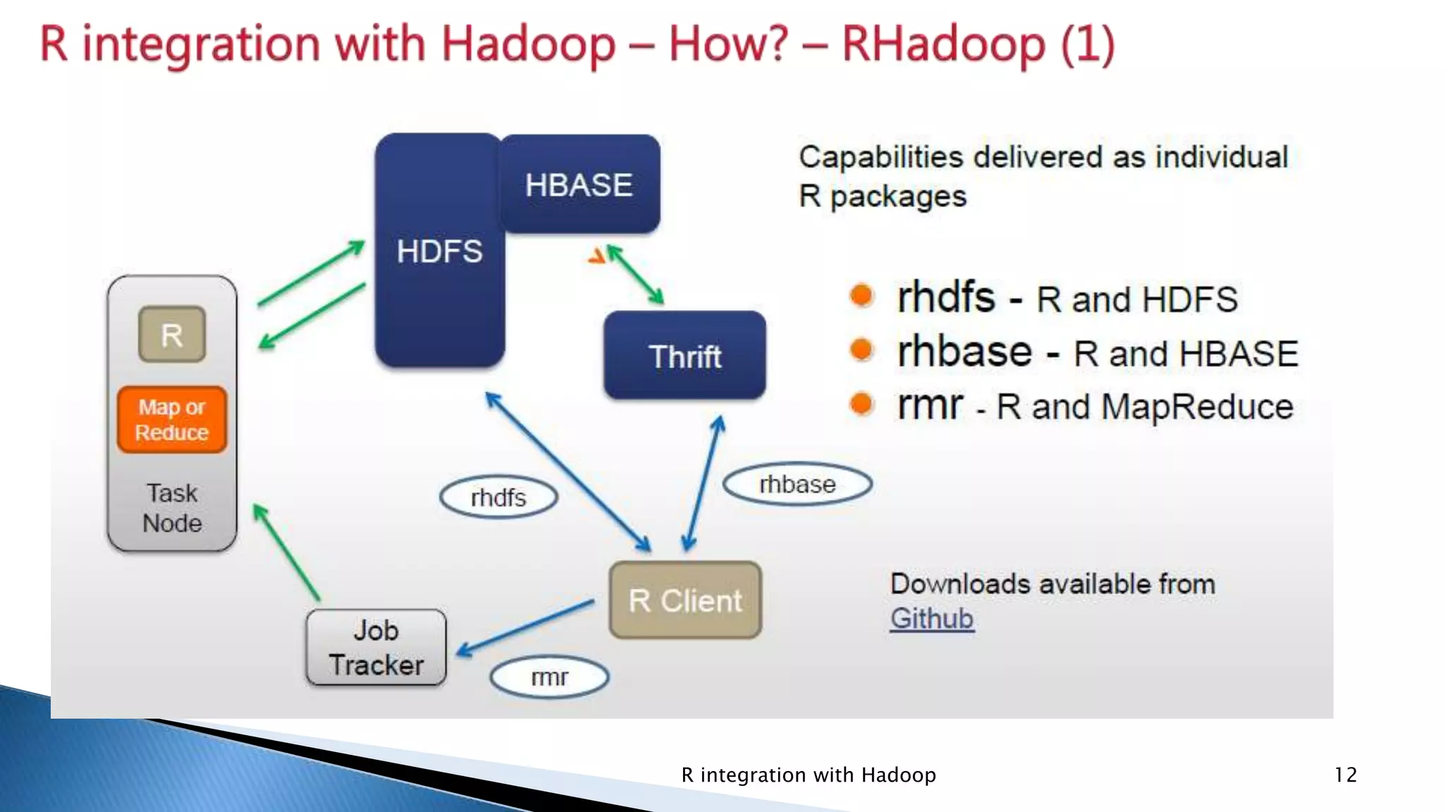 Security Classification: InternalR integration with Hadoop 12
 
