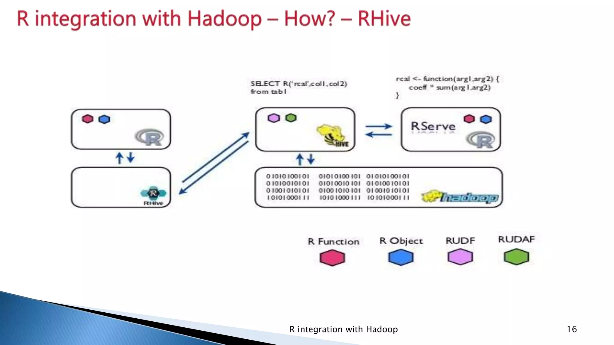 Security Classification: InternalR integration with Hadoop 16
 
