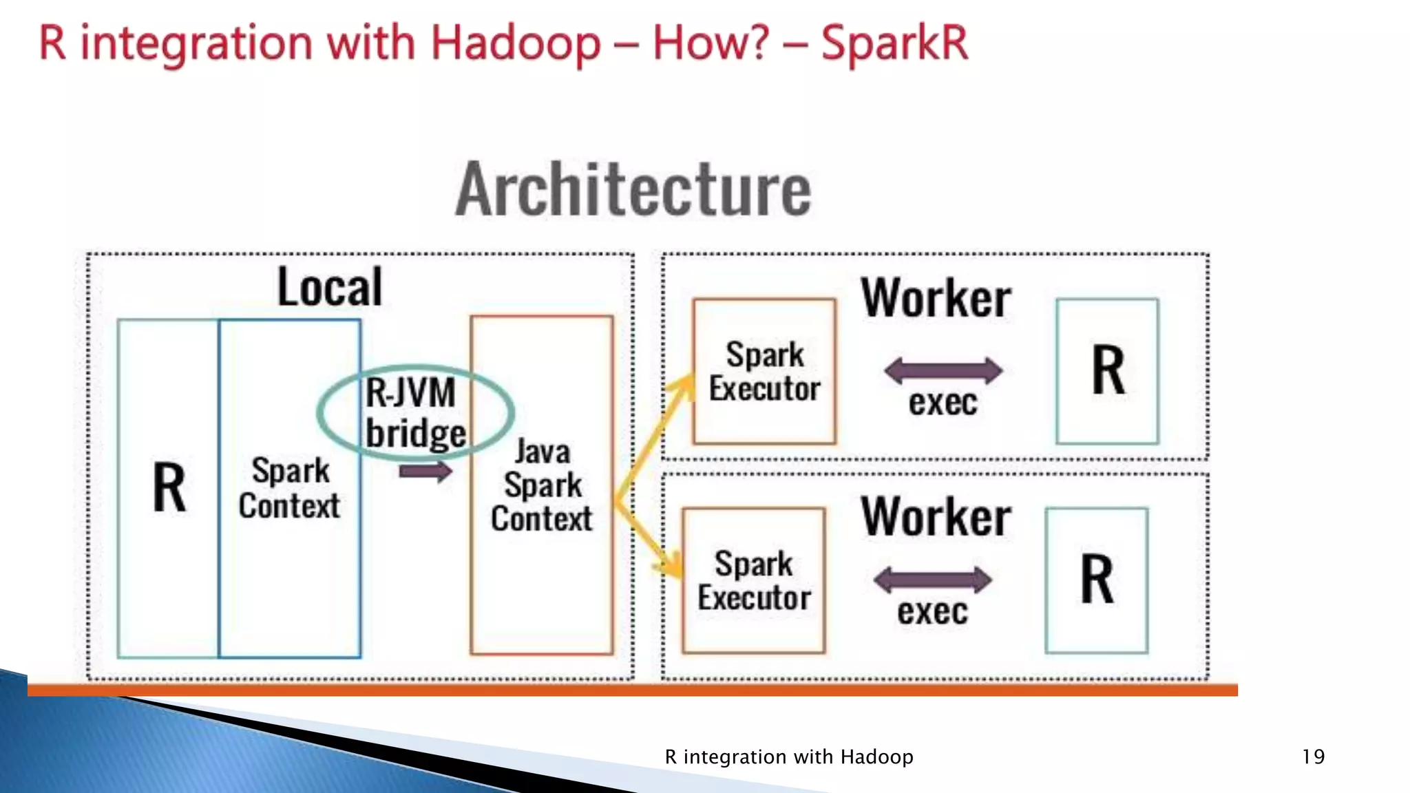 Security Classification: InternalR integration with Hadoop 19
 