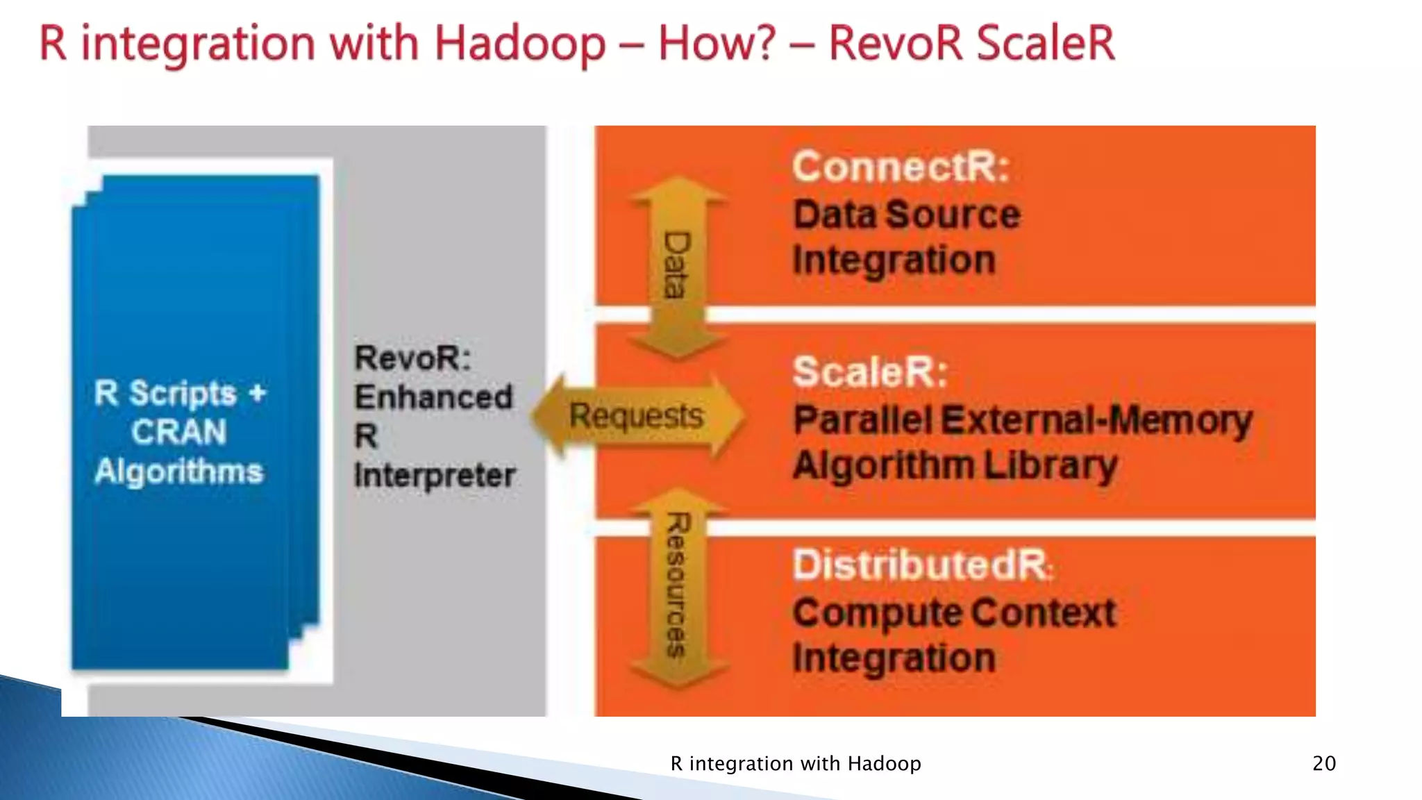 Security Classification: InternalR integration with Hadoop 20
 