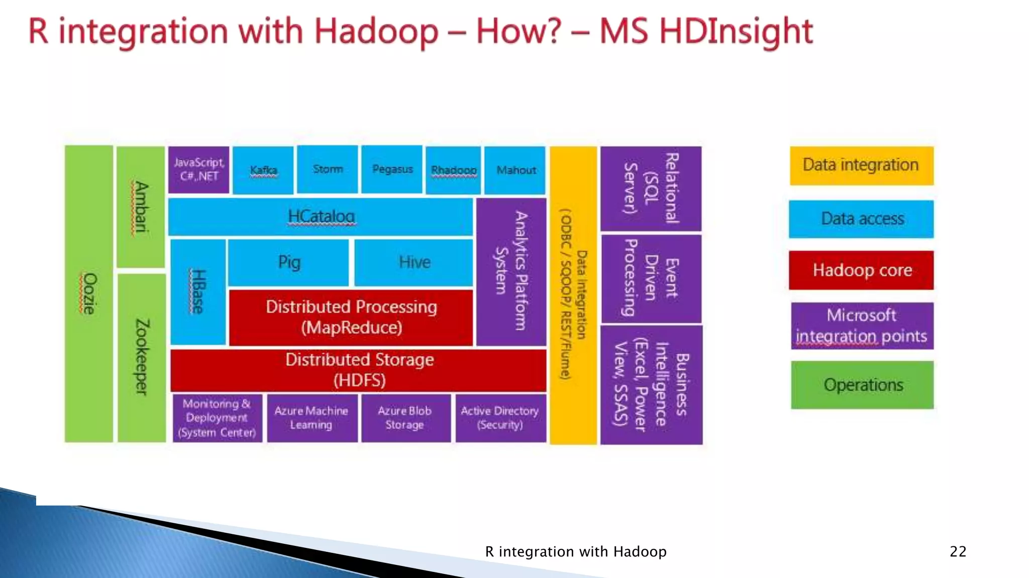 Security Classification: InternalR integration with Hadoop 22
 