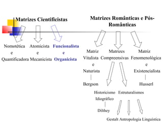 Matrizes Cientificistas
Nomotética Atomicista Funcionalista
e e e
Quantificadora Mecanicista Organicista
Matrizes Românticas e Pós-
Românticas
Matriz Matrizes Matriz
Vitalista Compreensivas Fenomenológica
e e
Naturista Existencialista
Bergson Husserl
Historicismo Estruturalismos
Idiográfico
Dilthey
Gestalt Antropologia Linguística
 