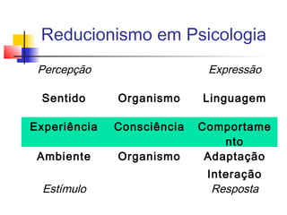 Reducionismo em Psicologia
Percepção Expressão
Sentido Organismo Linguagem
Experiência Consciência Comportame
nto
Ambiente Organismo Adaptação
Interação
Estímulo Resposta
 