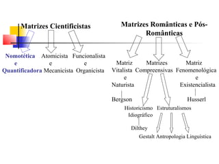 Matrizes Cientificistas
Nomotética Atomicista Funcionalista
e e e
Quantificadora Mecanicista Organicista
Matrizes Românticas e Pós-
Românticas
Matriz Matrizes Matriz
Vitalista Compreensivas Fenomenológica
e e
Naturista Existencialista
Bergson Husserl
Historicismo Estruturalismos
Idiográfico
Dilthey
Gestalt Antropologia Linguística
 