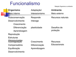 Funcionalismo
Organismo
Meio interno
Adaptação/
Interacionismo
Ambiente
Meio externo
Autoconservação
Desenvolvimento
Crescimento
Diferenciação
Aprendizagem
Reprodução
Estruturas
Hierarquizadas
Responde
Interage
plasticidade
Recursos naturais
Desafios de
proteção
Autoregulação
Compensatória
Equilibração
Desenvolvimento
Crescimento
Diferenciação
Aprendizagem
Recursos
Educacionais
Relação Organismo e ambiente
 