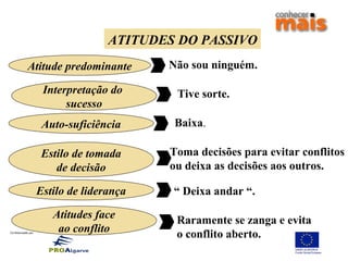 Co-financiado por:
ATITUDES DO PASSIVO
Atitude predominante
Interpretação do
sucesso
Auto-suficiência
Estilo de liderança
Atitudes face
ao conflito
ATITUDES DO PASSIVO
Não sou ninguém.
Tive sorte.
Baixa.
Estilo de tomada
de decisão
Toma decisões para evitar conflitos
ou deixa as decisões aos outros.
“ Deixa andar “.
Raramente se zanga e evita
o conflito aberto.
 