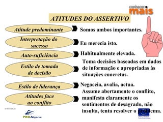 Co-financiado por:
ATITUDES DO PASSIVO
Atitude predominante
Interpretação do
sucesso
Auto-suficiência
Estilo de liderança
Atitudes face
ao conflito
ATITUDES DO ASSERTIVO
Estilo de tomada
de decisão
Somos ambos importantes.
Eu merecia isto.
Habitualmente elevada.
Toma decisões baseadas em dados
de informação e apropriadas às
situações concretas.
Negoceia, avalia, actua.
Assume abertamente o conflito,
manifesta claramente os
sentimentos de desagrado, não
insulta, tenta resolver o problema.
 