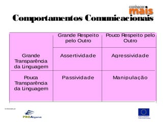 Co-financiado por:
Comportamentos Comunicacionais
Grande Respeito
pelo Outro
Pouco Respeito pelo
Outro
Grande
Transparência
da Linguagem
Assertividade Agressividade
Pouca
Transparência
da Linguagem
Passividade Manipulação
 