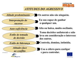 Co-financiado por:
ATITUDES DO PASSIVO
Atitude predominante
Interpretação do
sucesso
Auto-suficiência
Estilo de liderança
Atitudes face
ao conflito
ATITUDES DO AGRESSIVO
Estilo de tomada
de decisão
Os outros não são ninguém.
Eu sou capaz de ganhar
a qualquer um.
Alta ou baixa, muito oscilante.
Toma decisões unilaterais e não
leva em consideração o interesse
dos outros.
Controla, domina, intimida.
Usa a cólera para castigar
e para controlar.
 
