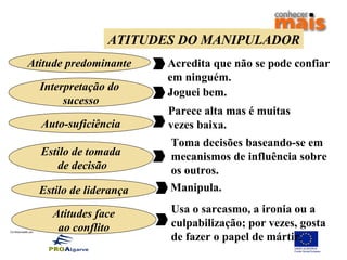 Co-financiado por:
ATITUDES DO PASSIVO
Atitude predominante
Interpretação do
sucesso
Auto-suficiência
Estilo de liderança
Atitudes face
ao conflito
ATITUDES DO MANIPULADOR
Estilo de tomada
de decisão
Acredita que não se pode confiar
em ninguém.
.Joguei bem.
Parece alta mas é muitas
vezes baixa.
Toma decisões baseando-se em
mecanismos de influência sobre
os outros.
Manipula.
Usa o sarcasmo, a ironia ou a
culpabilização; por vezes, gosta
de fazer o papel de mártir.
 