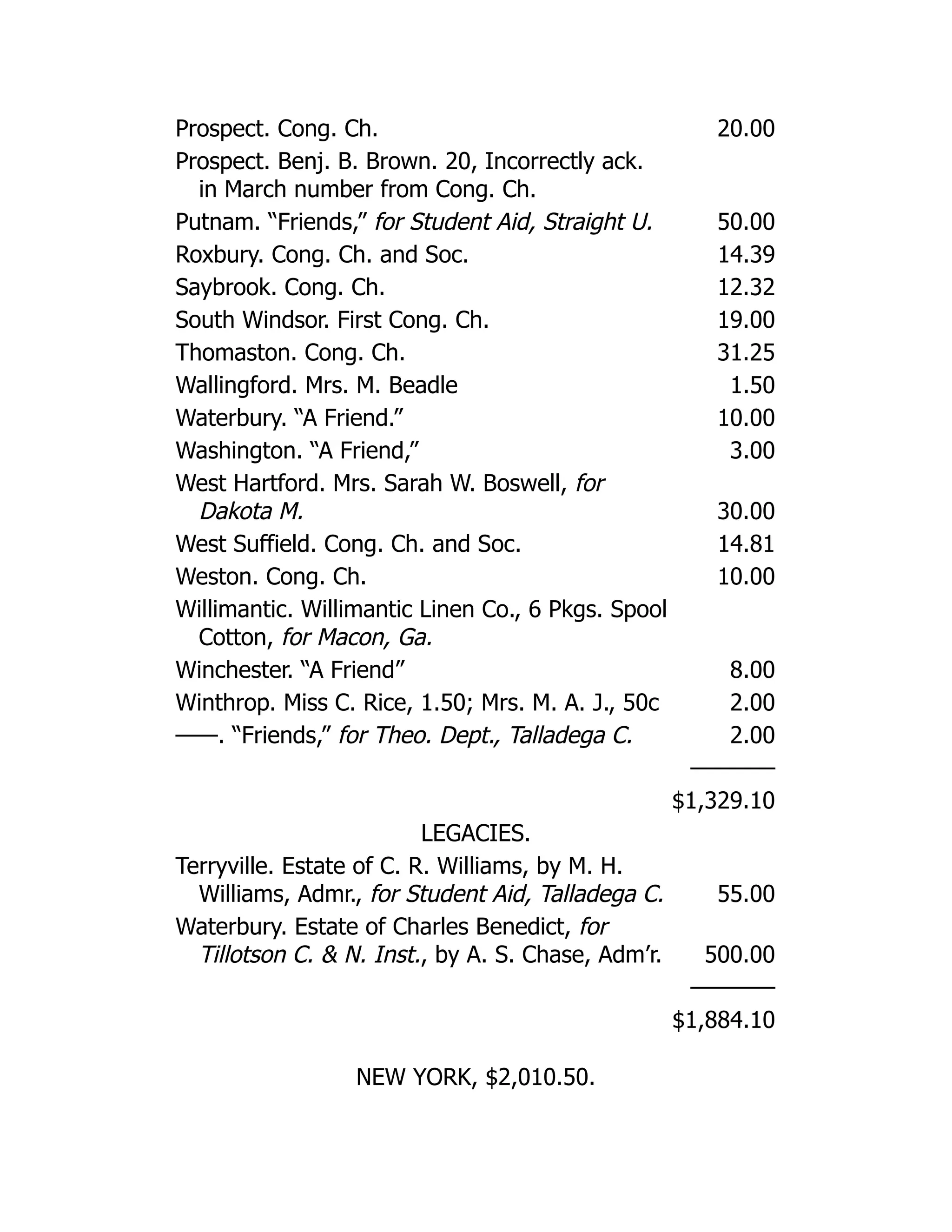 Prospect. Cong. Ch. 20.00
Prospect. Benj. B. Brown. 20, Incorrectly ack.
in March number from Cong. Ch.
Putnam. “Friends,” for Student Aid, Straight U. 50.00
Roxbury. Cong. Ch. and Soc. 14.39
Saybrook. Cong. Ch. 12.32
South Windsor. First Cong. Ch. 19.00
Thomaston. Cong. Ch. 31.25
Wallingford. Mrs. M. Beadle 1.50
Waterbury. “A Friend.” 10.00
Washington. “A Friend,” 3.00
West Hartford. Mrs. Sarah W. Boswell, for
Dakota M. 30.00
West Suffield. Cong. Ch. and Soc. 14.81
Weston. Cong. Ch. 10.00
Willimantic. Willimantic Linen Co., 6 Pkgs. Spool
Cotton, for Macon, Ga.
Winchester. “A Friend” 8.00
Winthrop. Miss C. Rice, 1.50; Mrs. M. A. J., 50c 2.00
——. “Friends,” for Theo. Dept., Talladega C. 2.00
————
$1,329.10
LEGACIES.
Terryville. Estate of C. R. Williams, by M. H.
Williams, Admr., for Student Aid, Talladega C. 55.00
Waterbury. Estate of Charles Benedict, for
Tillotson C. & N. Inst., by A. S. Chase, Adm’r. 500.00
————
$1,884.10
NEW YORK, $2,010.50.
 